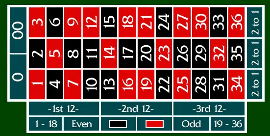 카지노 룰렛 베팅 구역